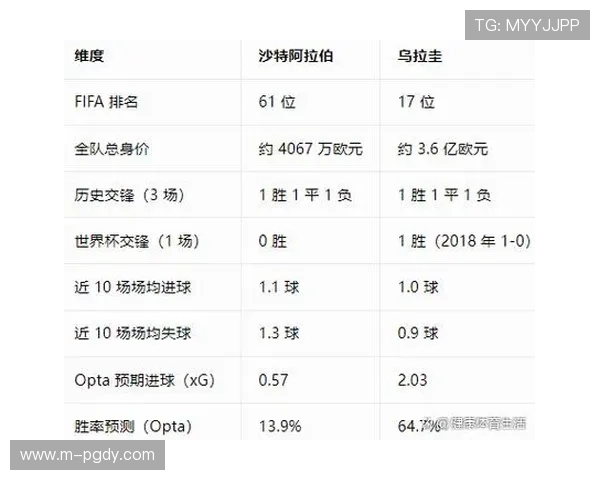 乌拉圭对沙特世界杯比赛今日比分公布及赛后数据统计分析